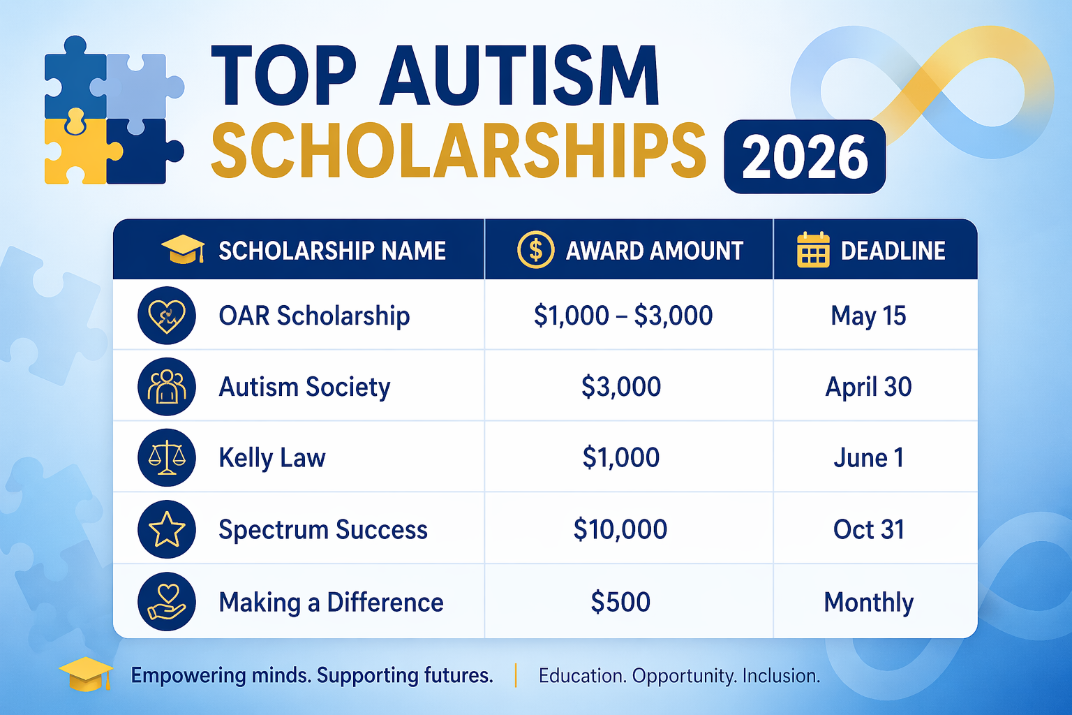 Chart showing top autism scholarships in 2026 with deadlines and award amounts